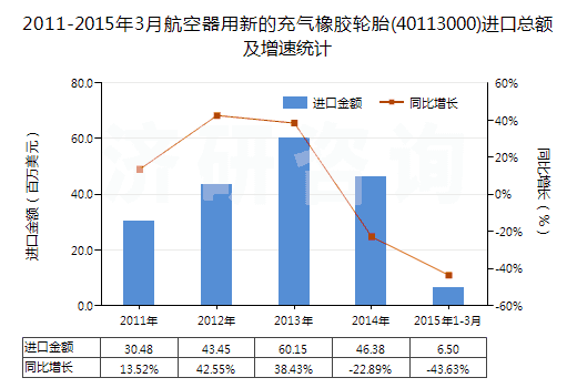 2011-2015年3月航空器用新的充氣橡膠輪胎(40113000)進(jìn)口總額及增速統(tǒng)計(jì)